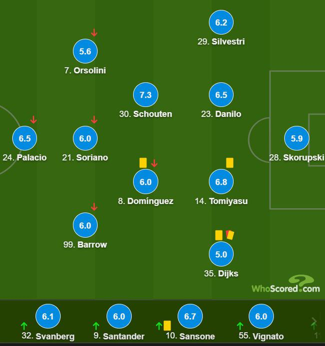 博洛尼亚队员评分