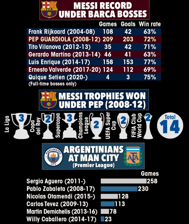 梅西在瓜帅麾下数据和荣誉爆炸