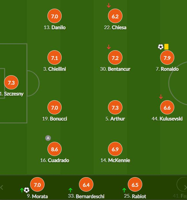 尤文图斯队员评分