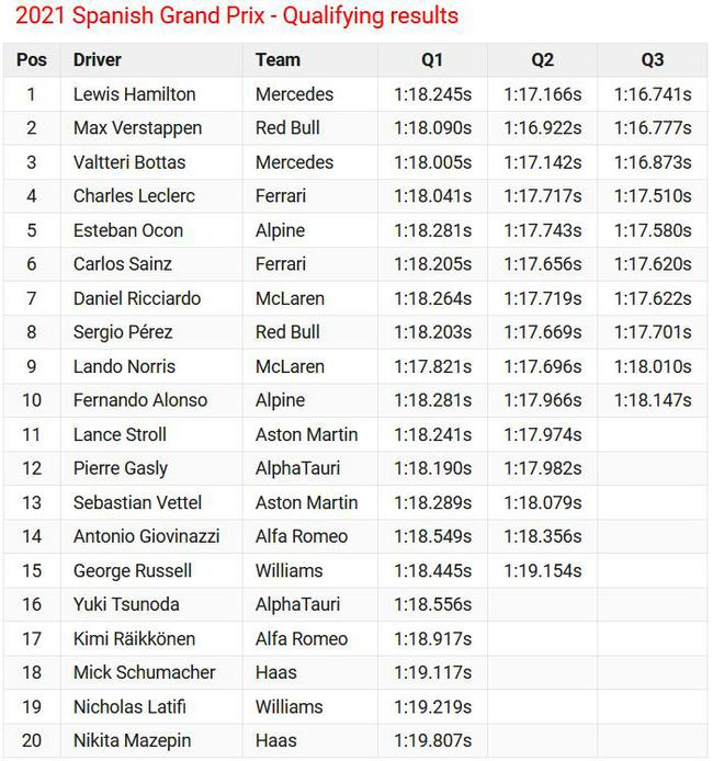 2021F1西班牙大奖赛排位赛最终成绩