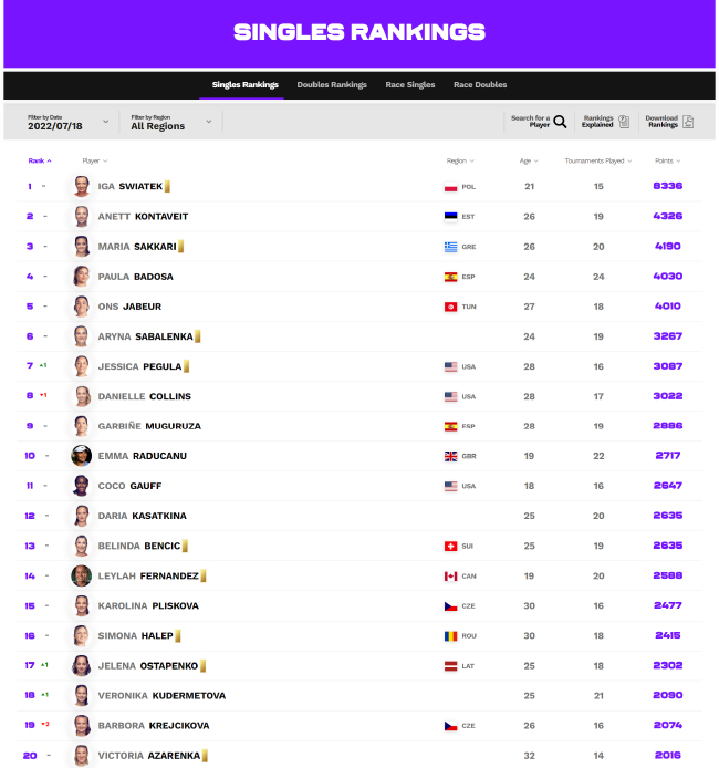 女单Top20榜单，斯瓦泰克一枝独秀