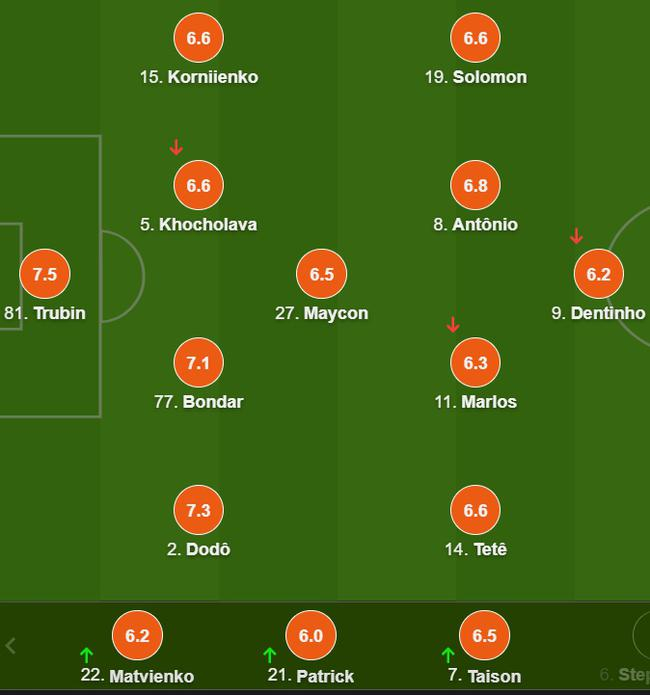 顿涅茨克队员评分