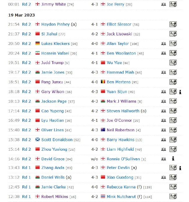 2023斯诺克WST精英赛第4比赛日赛果