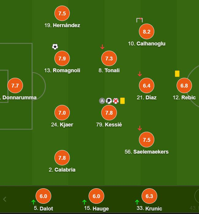 AC米兰队员评分