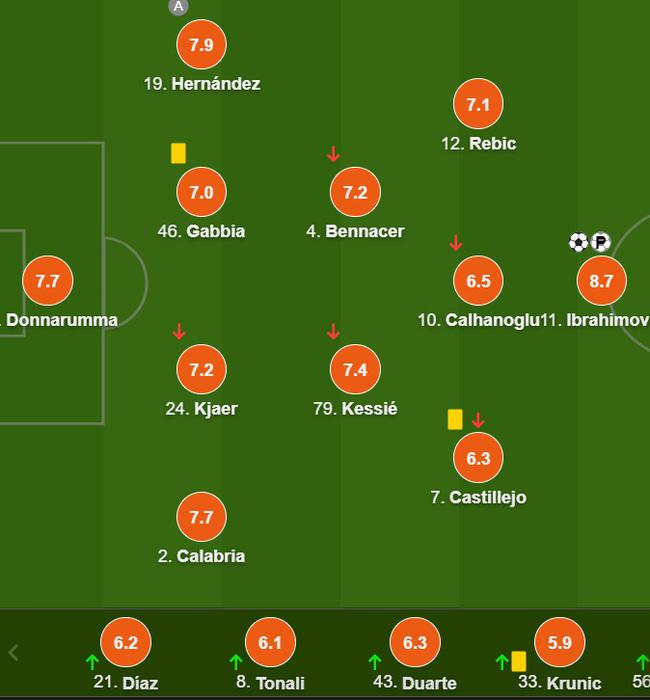 AC米兰队员评分