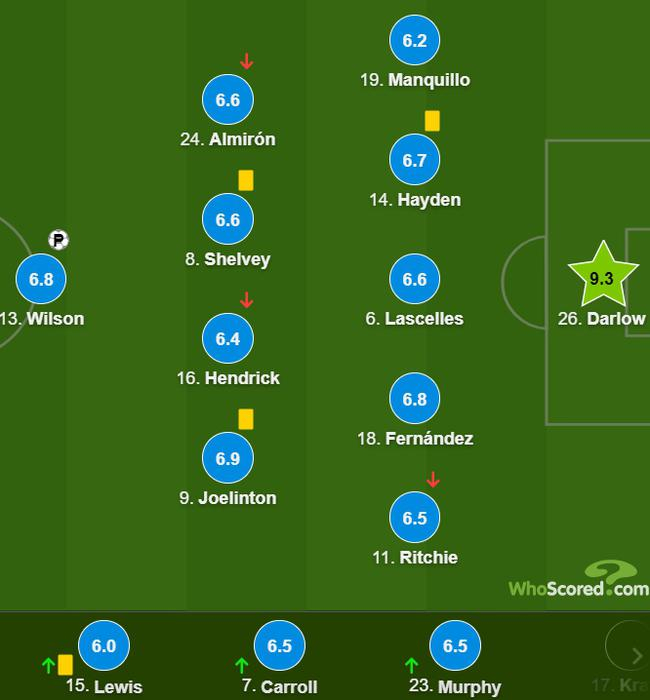 纽卡斯尔队员评分