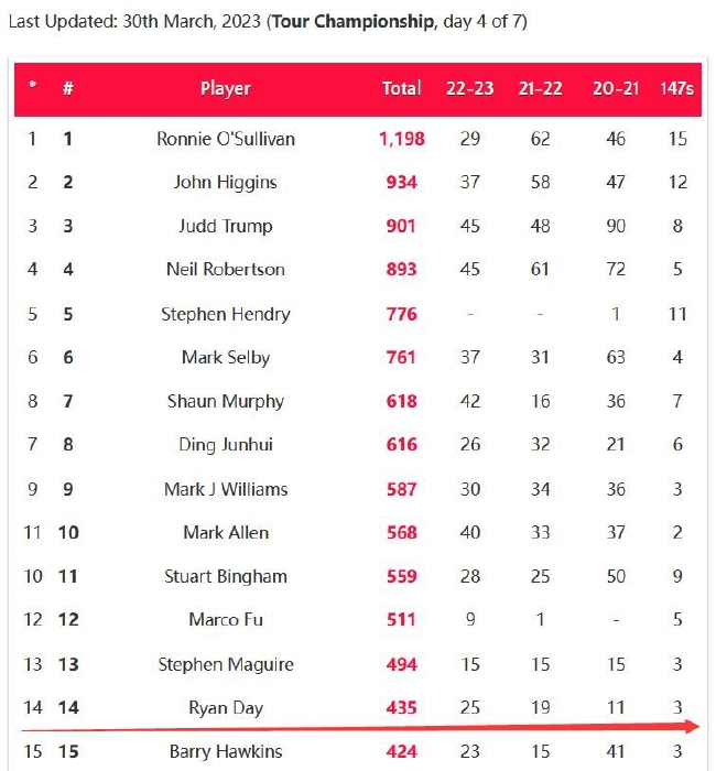 瑞恩-戴排名历史单杆破百榜第14位