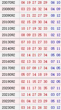 大乐透091期历史同期号码