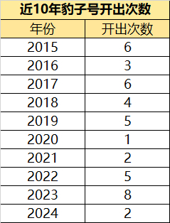  近10年豹子号开出次数
