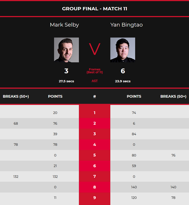 颜丙涛6-3塞尔比