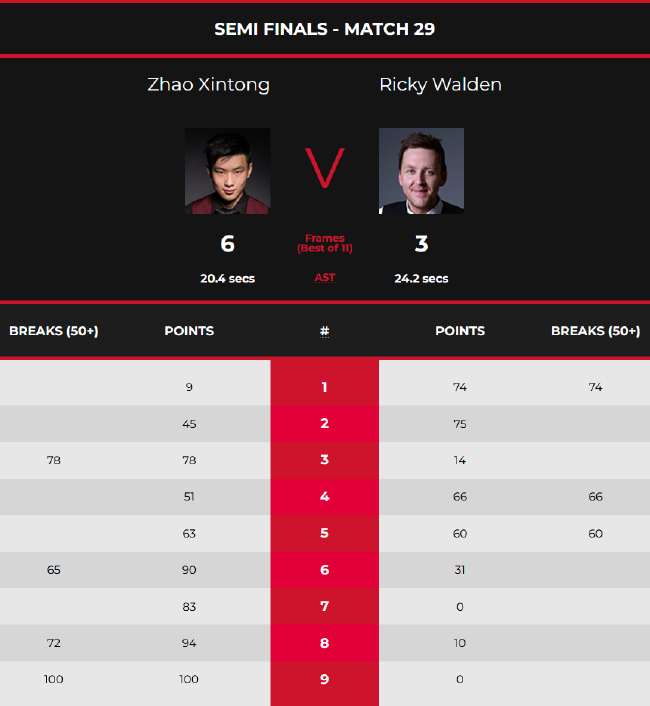 赵心童6-3里奇-沃顿