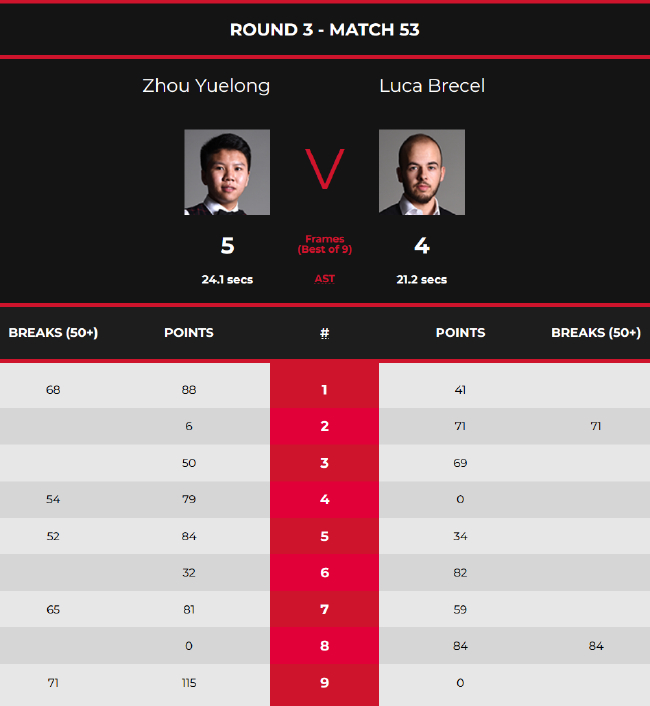 周跃龙5-4卢卡-布雷切尔