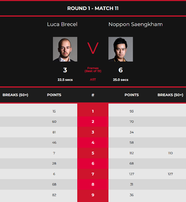 卢卡-布雷切尔3-6桑坎姆