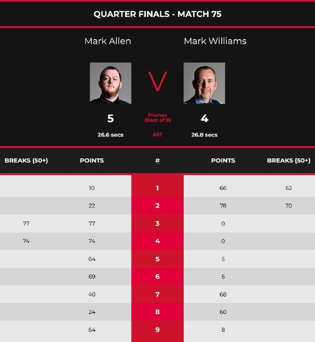 马克-艾伦5-4马克-威廉姆斯