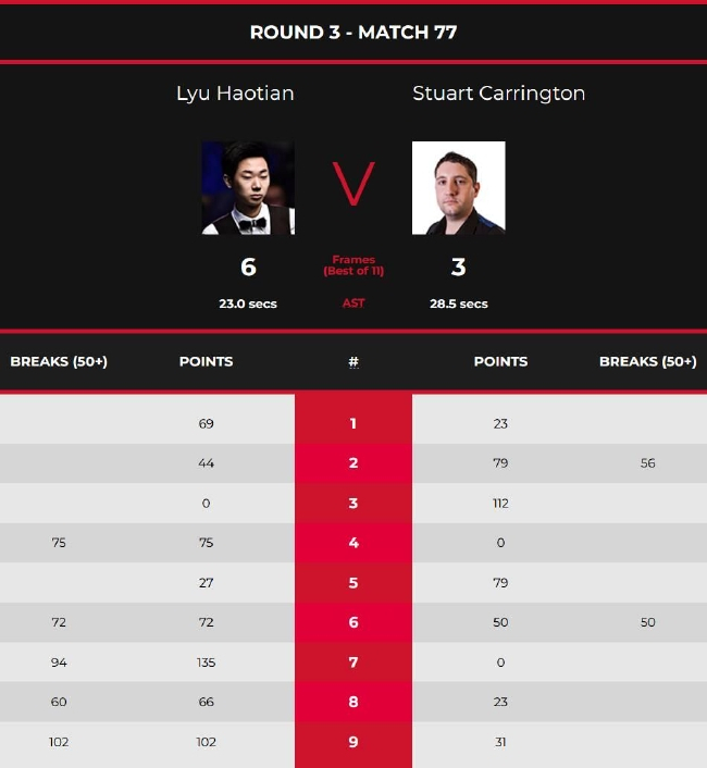吕昊天6-3斯图尔特-卡灵顿