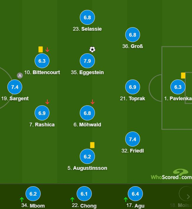 不来梅队员评分