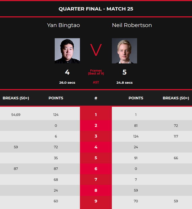 颜丙涛4-5尼尔-罗伯逊