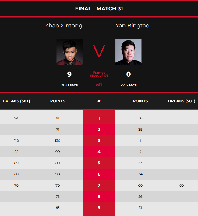 赵心童9-0颜丙涛