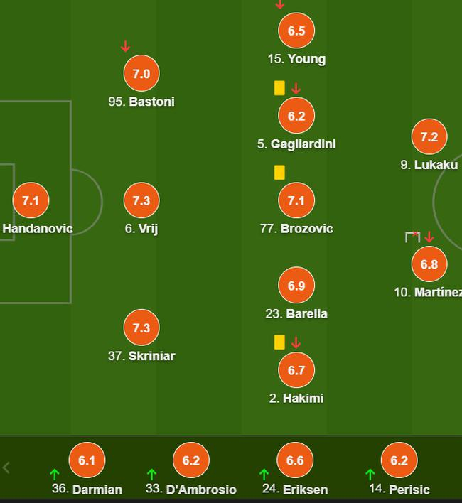 国际米兰队员评分