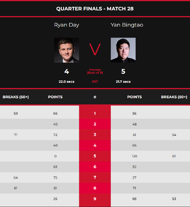 颜丙涛5-4瑞恩-戴