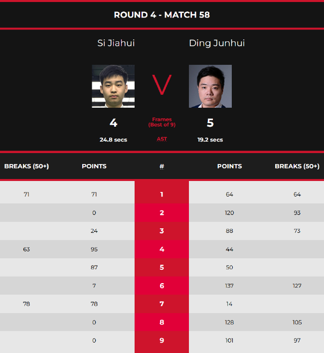 斯佳辉4-5丁俊晖