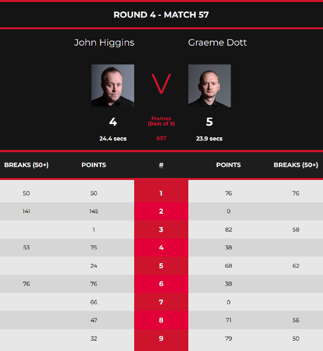 格雷厄姆-多特5-4约翰-希金斯