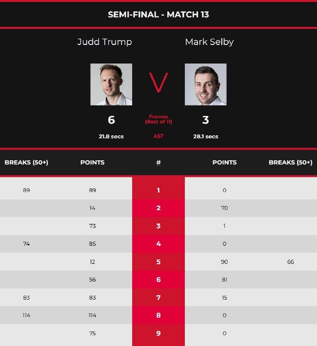 贾德-特鲁姆普6-3马克-塞尔比