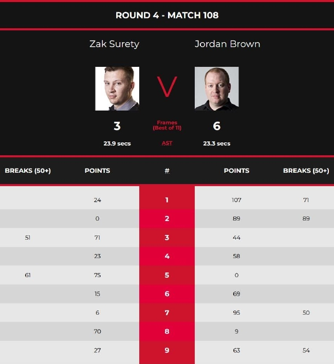 乔丹-布朗6-3扎克-舒尔第