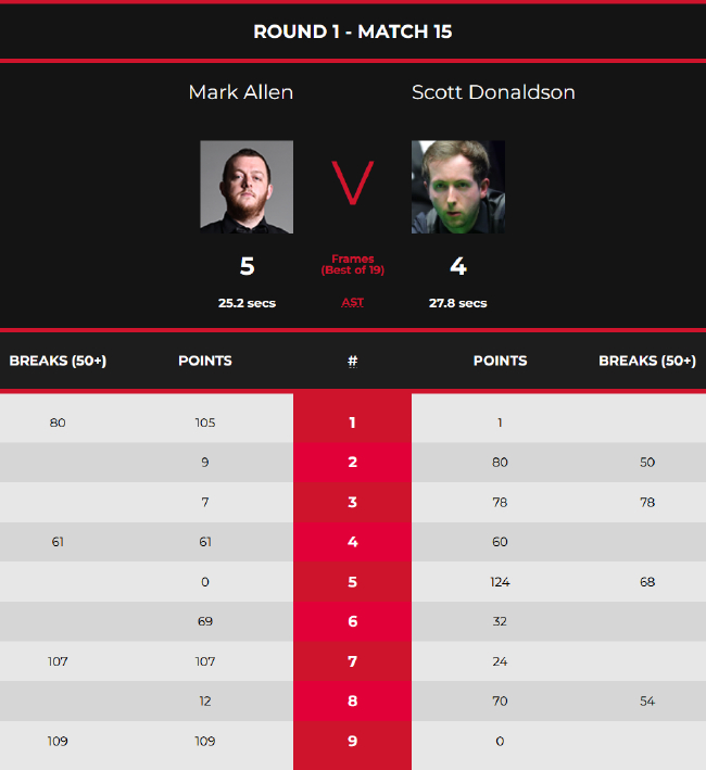 马克-艾伦5-4斯科特-唐纳尔森