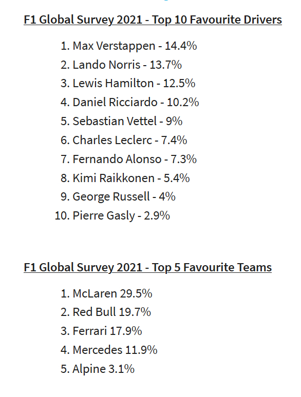 F1车迷票选结果
