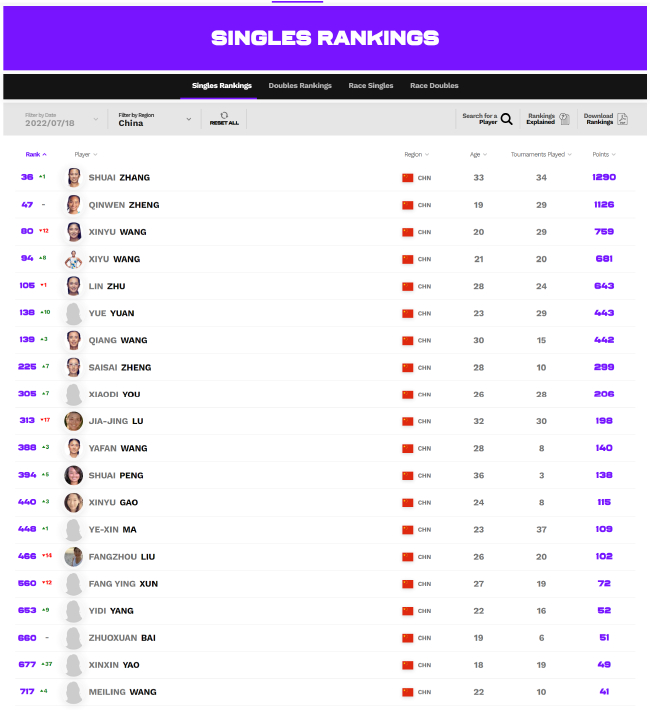 “劳模”张帅无愧中国一姐