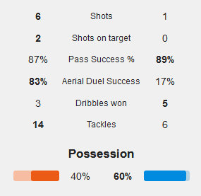上半场技术统计，皇马射门占尽优势