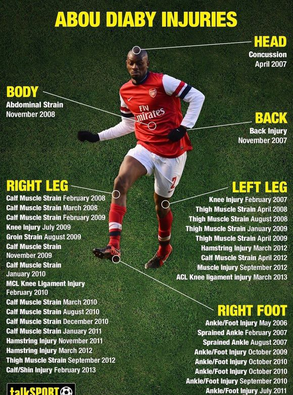 迪亚比从头到脚都遭遇过伤病