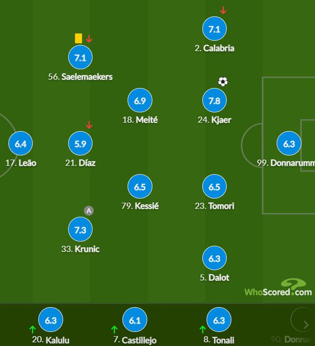 AC米兰队员评分