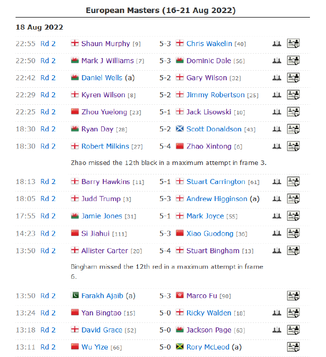 2022斯诺克欧洲大师赛第3比赛日全部赛果