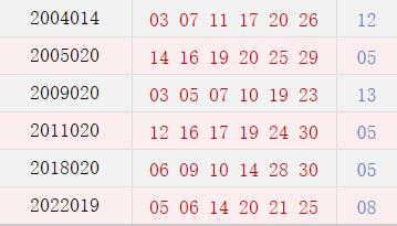 阳历2月22日开奖号码汇总