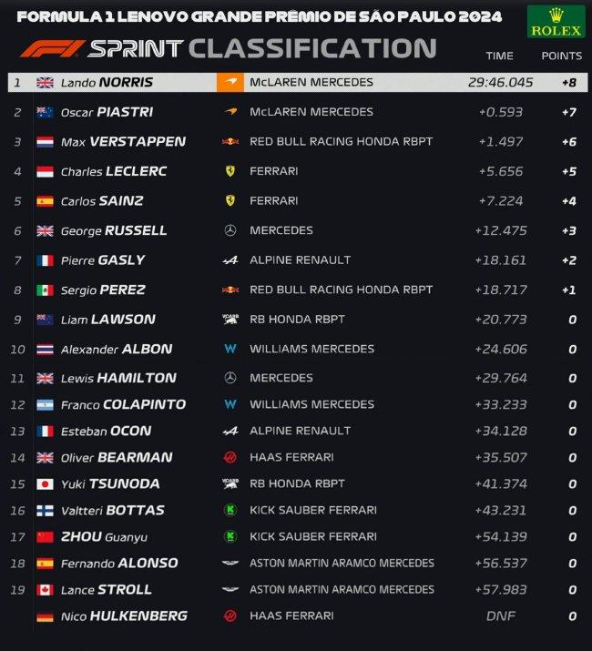 2024年F1圣保罗大奖赛冲刺赛成绩表