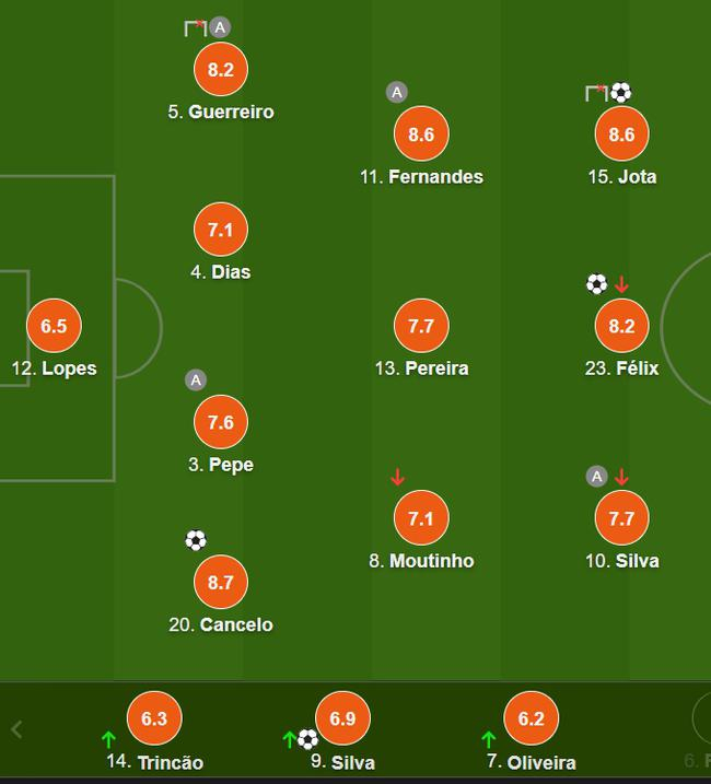 葡萄牙队员评分