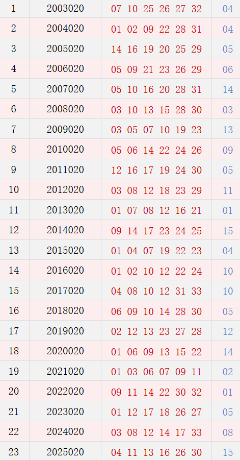 第020期历史同时号码