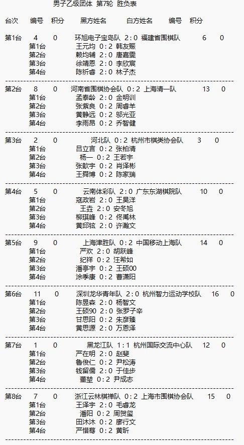 2024年明仕杯全国围棋锦标赛第七轮赛果第八轮对阵