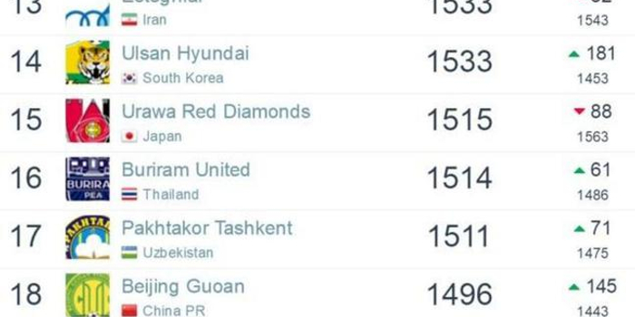 亚洲俱乐部排名：上港第7 恒大第10创近6年新低_手机新浪网