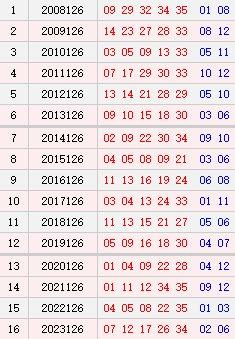 大乐透126期历史同期号码全汇总