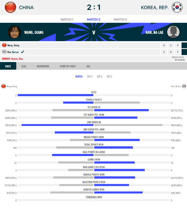 王蔷吞隐形蛋被逆转输给了世界排名第217位的金娜莱
