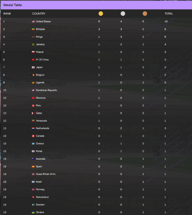 肯尼亚终于在第四比赛日最后一项女子1500米项目上夺得本届赛事首金