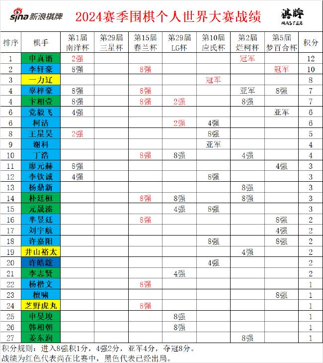 2024世界大赛个人排行：申真谞两进决赛 升榜首