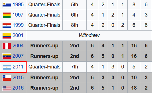 比起过去几届，近5届美洲杯上的阿根廷战绩已经很出色了
