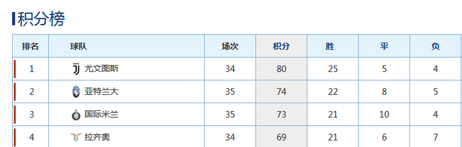 目前的意甲积分榜