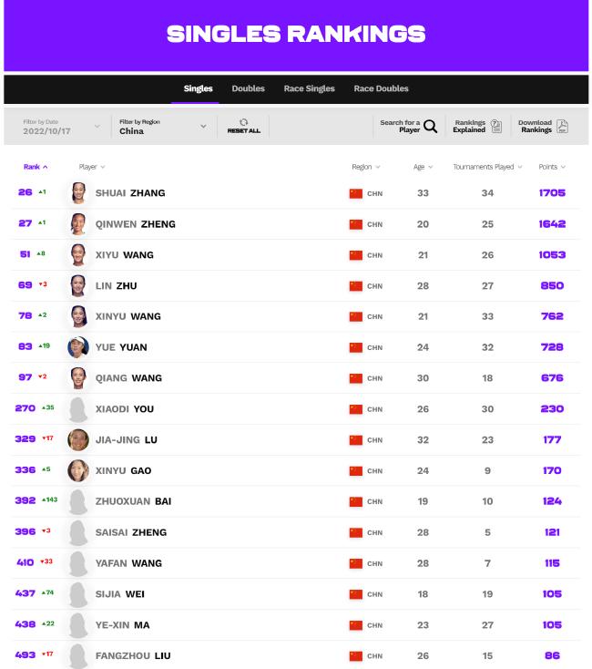 WTA排名：前100中国7人在列 郑钦文三人再创新高