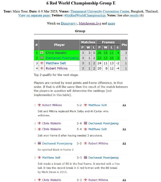 E组小组最终积分榜及完全赛果