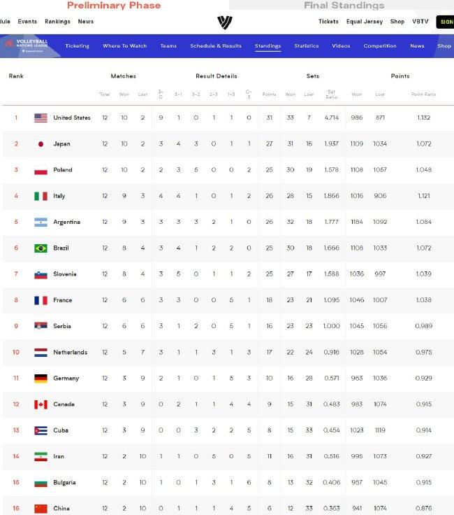 2023年世界男排联赛分站赛积分榜：美国男排居首 中国男排垫底降级